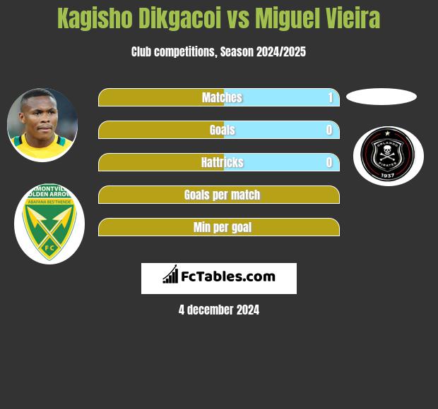 Kagisho Dikgacoi vs Miguel Vieira h2h player stats