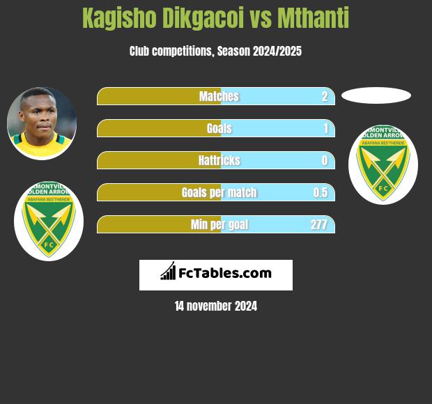 Kagisho Dikgacoi vs Mthanti h2h player stats