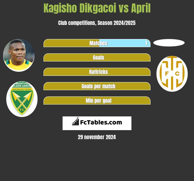 Kagisho Dikgacoi vs April h2h player stats