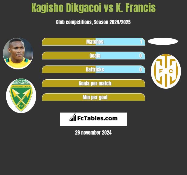 Kagisho Dikgacoi vs K. Francis h2h player stats