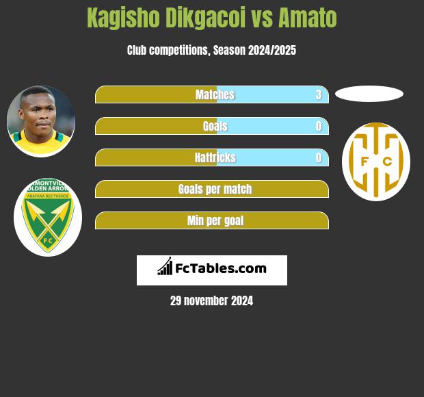 Kagisho Dikgacoi vs Amato h2h player stats