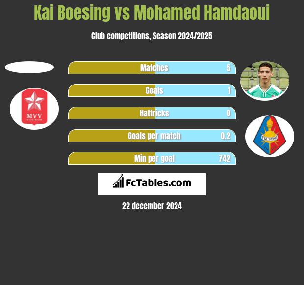 Kai Boesing vs Mohamed Hamdaoui h2h player stats