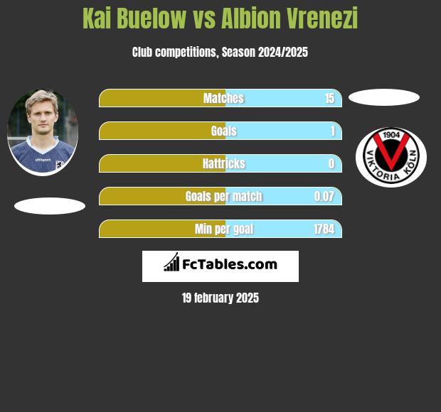 Kai Buelow vs Albion Vrenezi h2h player stats