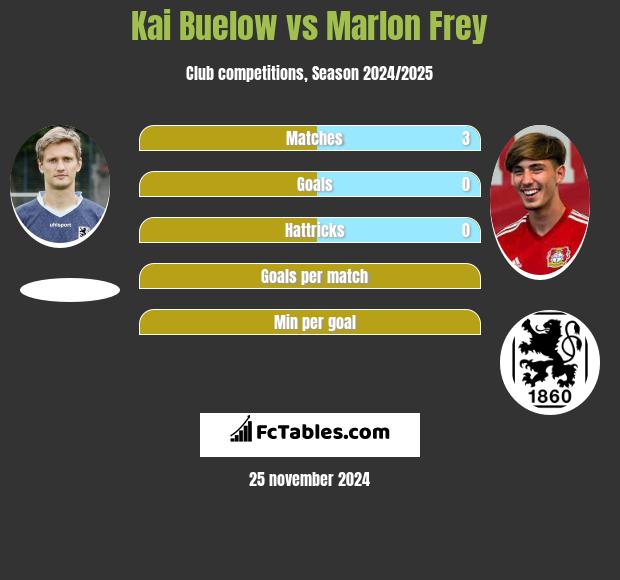 Kai Buelow vs Marlon Frey h2h player stats