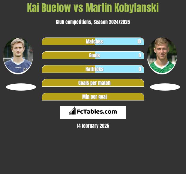 Kai Buelow vs Martin Kobylański h2h player stats