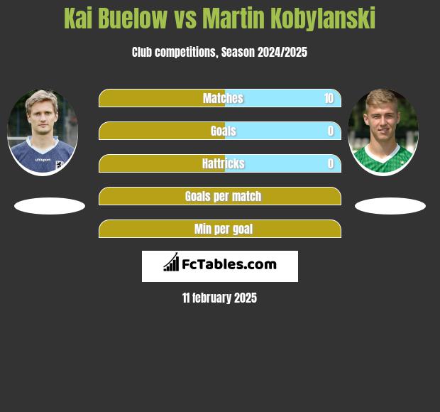 Kai Buelow vs Martin Kobylanski h2h player stats