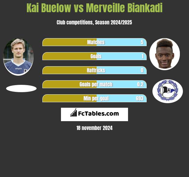 Kai Buelow vs Merveille Biankadi h2h player stats