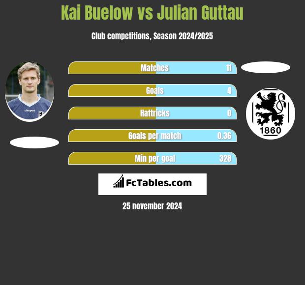 Kai Buelow vs Julian Guttau h2h player stats