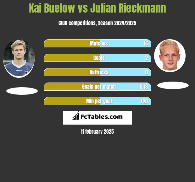 Kai Buelow vs Julian Rieckmann h2h player stats