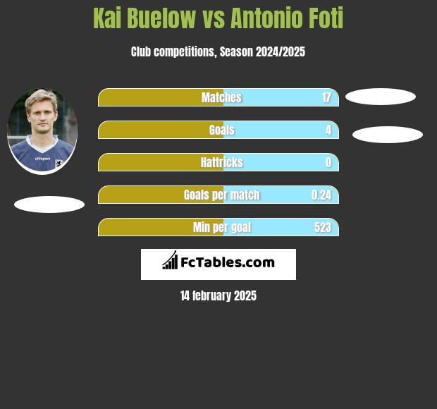 Kai Buelow vs Antonio Foti h2h player stats