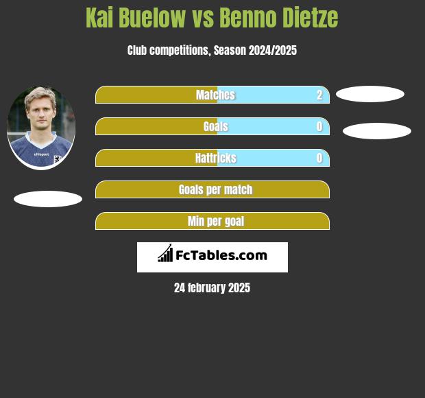 Kai Buelow vs Benno Dietze h2h player stats