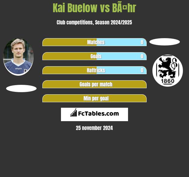 Kai Buelow vs BÃ¤hr h2h player stats