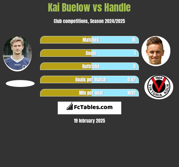 Kai Buelow vs Handle h2h player stats