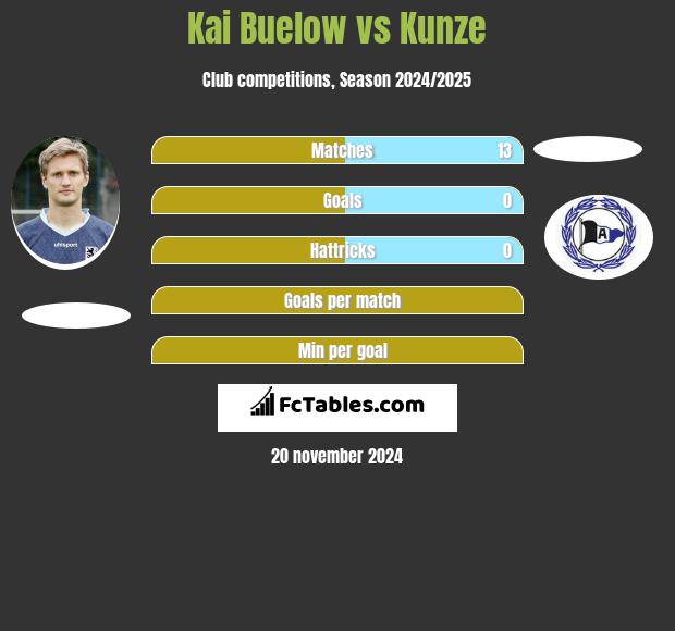 Kai Buelow vs Kunze h2h player stats