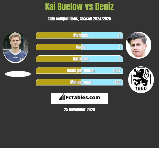 Kai Buelow vs Deniz h2h player stats