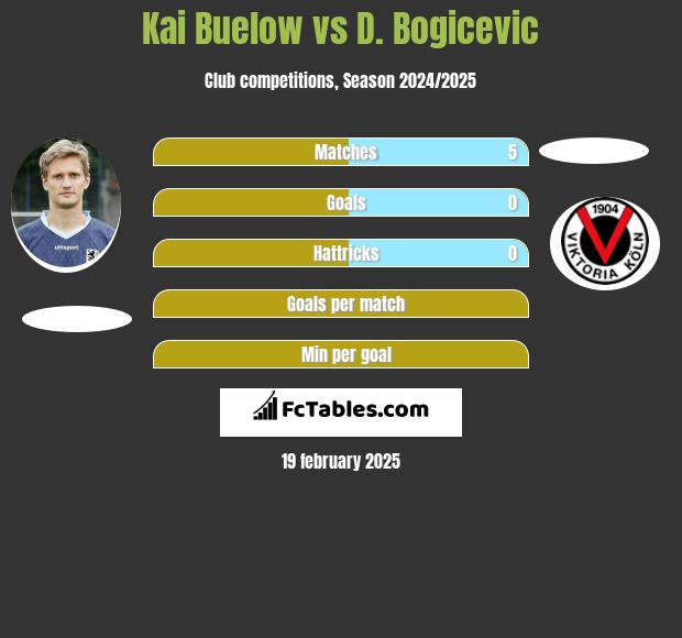 Kai Buelow vs D. Bogicevic h2h player stats