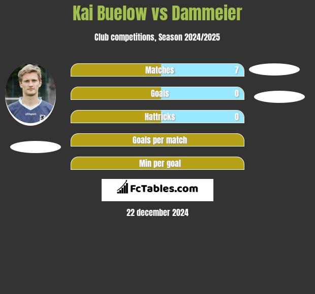 Kai Buelow vs Dammeier h2h player stats