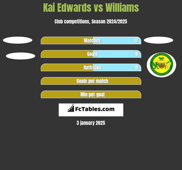 Kai Edwards vs Williams h2h player stats