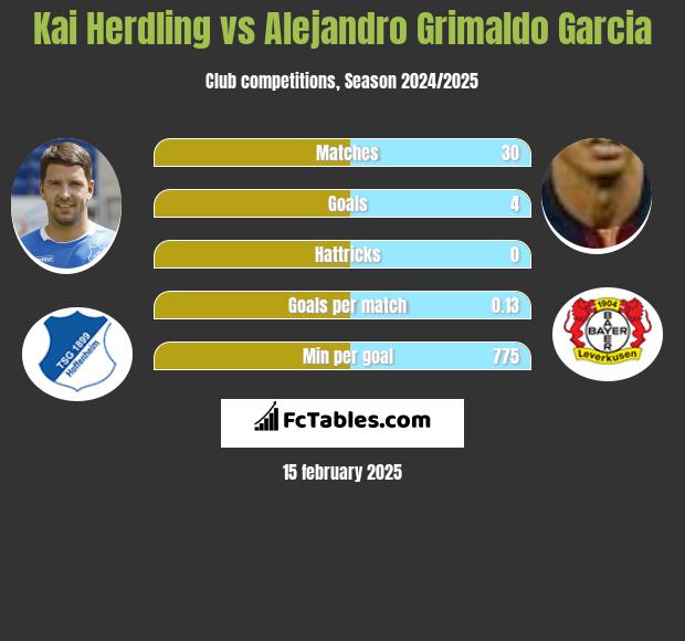 Kai Herdling vs Alejandro Grimaldo Garcia h2h player stats