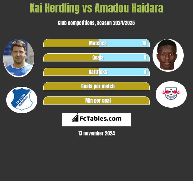 Kai Herdling vs Amadou Haidara h2h player stats