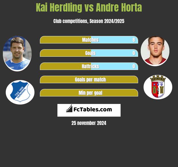 Kai Herdling vs Andre Horta h2h player stats