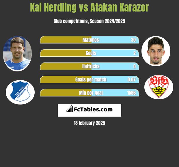 Kai Herdling vs Atakan Karazor h2h player stats