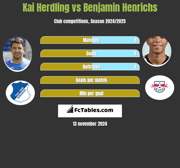 Kai Herdling vs Benjamin Henrichs h2h player stats