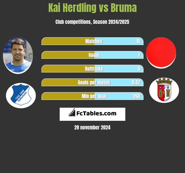 Kai Herdling vs Bruma h2h player stats