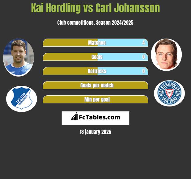 Kai Herdling vs Carl Johansson h2h player stats