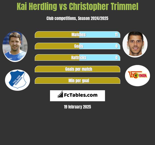 Kai Herdling vs Christopher Trimmel h2h player stats