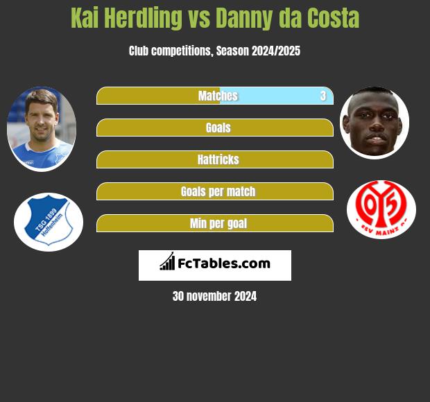 Kai Herdling vs Danny da Costa h2h player stats