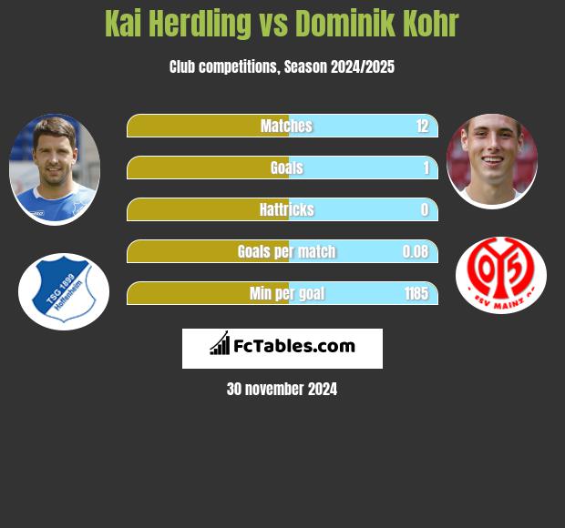 Kai Herdling vs Dominik Kohr h2h player stats