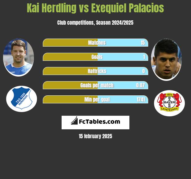 Kai Herdling vs Exequiel Palacios h2h player stats