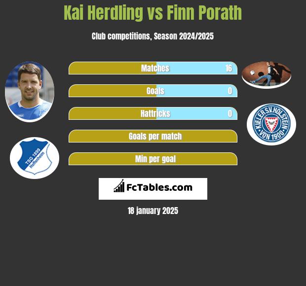 Kai Herdling vs Finn Porath h2h player stats