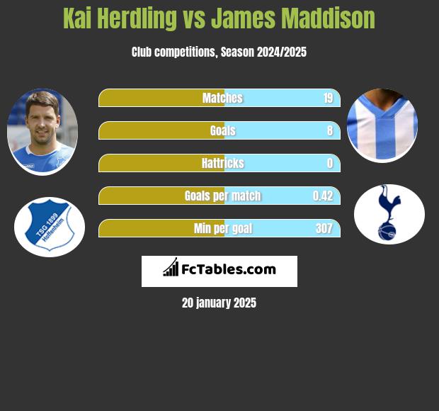 Kai Herdling vs James Maddison h2h player stats