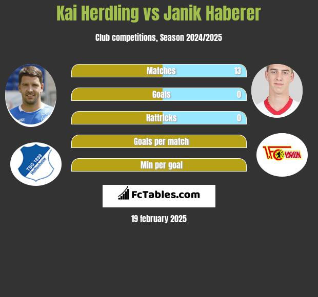 Kai Herdling vs Janik Haberer h2h player stats