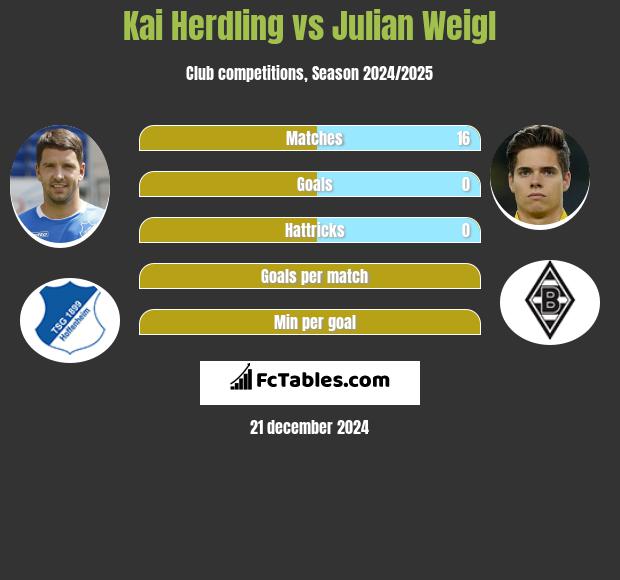 Kai Herdling vs Julian Weigl h2h player stats