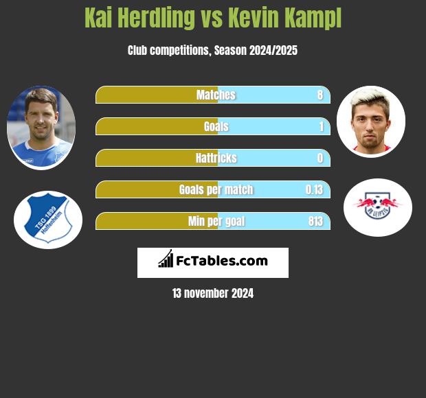 Kai Herdling vs Kevin Kampl h2h player stats