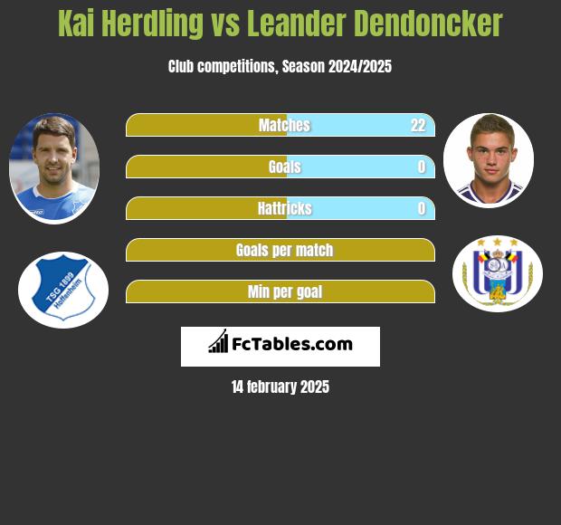 Kai Herdling vs Leander Dendoncker h2h player stats