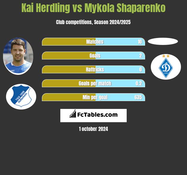 Kai Herdling vs Mykola Shaparenko h2h player stats