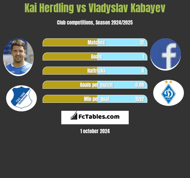 Kai Herdling vs Vladyslav Kabayev h2h player stats