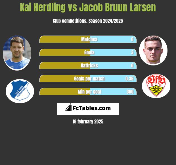 Kai Herdling vs Jacob Bruun Larsen h2h player stats