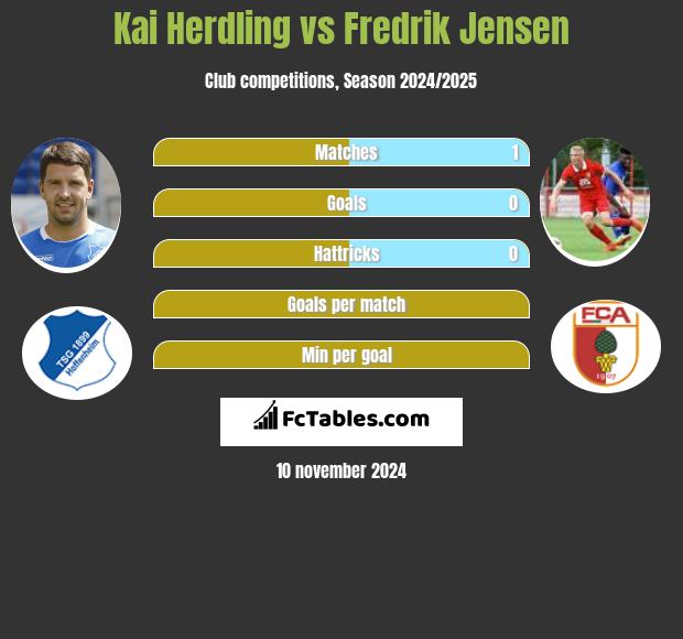 Kai Herdling vs Fredrik Jensen h2h player stats