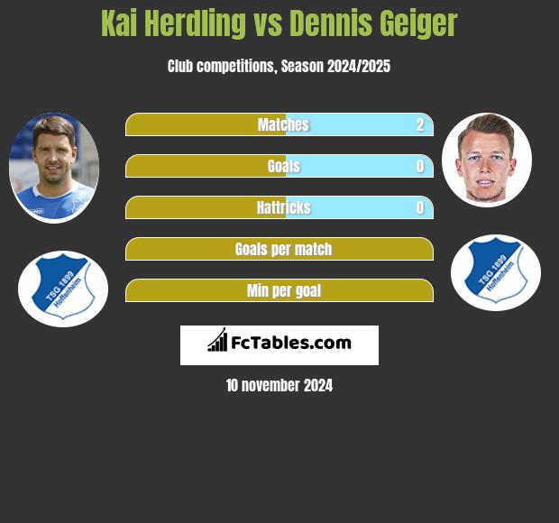 Kai Herdling vs Dennis Geiger h2h player stats