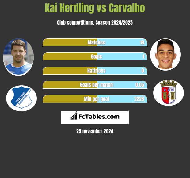 Kai Herdling vs Carvalho h2h player stats