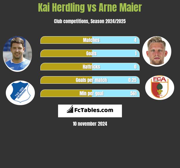 Kai Herdling vs Arne Maier h2h player stats