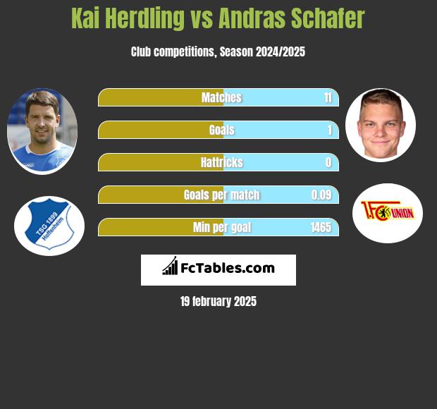 Kai Herdling vs Andras Schafer h2h player stats