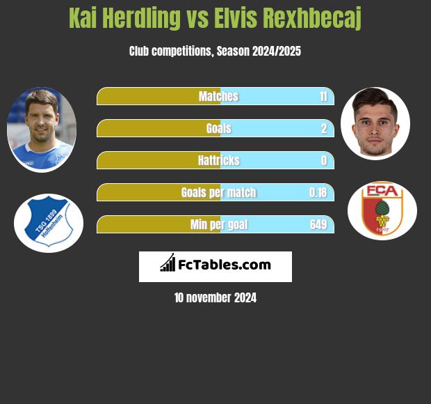 Kai Herdling vs Elvis Rexhbecaj h2h player stats