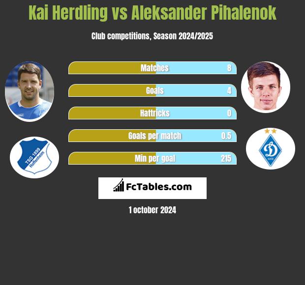 Kai Herdling vs Aleksander Pihalenok h2h player stats