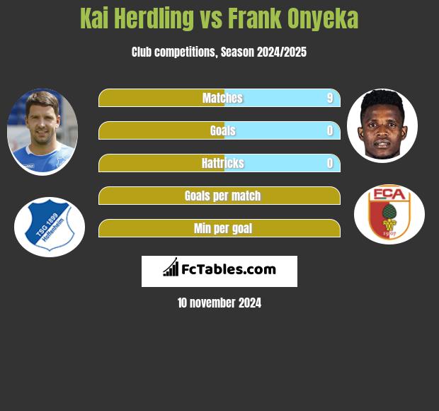 Kai Herdling vs Frank Onyeka h2h player stats